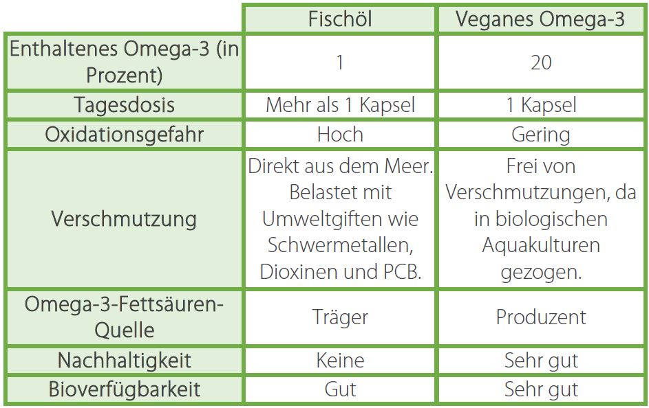 Vergleich zwischen veganem und tierischem Omega-3.